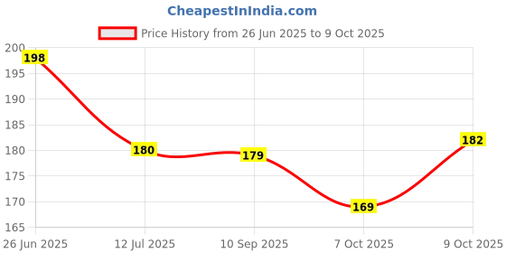 flipkart.com sahajaha Crown & Tiara sahajaha Price History Graph from 26 Jun 2025 to 9 Oct 2025