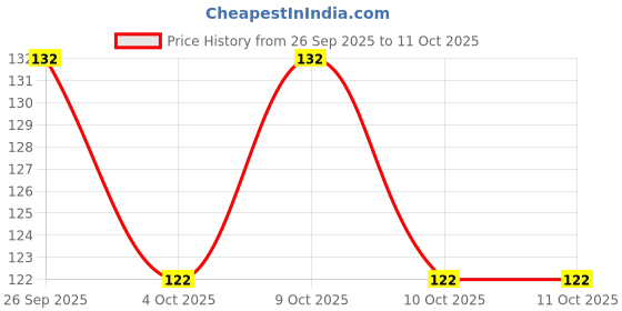 flipkart.com sahajaha Crown & Tiara sahajaha Price History Graph from 26 Sep 2025 to 10 Oct 2025