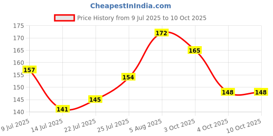 flipkart.com sahajaha Led-headband Head Band sahajaha Price History Graph from 9 Jul 2025 to 9 Oct 2025