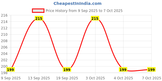 flipkart.com sahajanand 250 ml Manual Ice Cream Maker sahajanand Price History Graph from 9 Sep 2025 to 6 Oct 2025