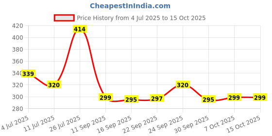 flipkart.com sahajanand Wood Portable Laptop Table sahajanand Price History Graph from 4 Jul 2025 to 15 Oct 2025
