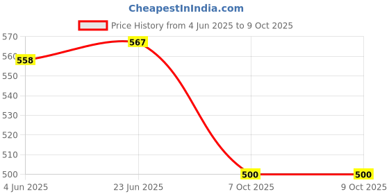 flipkart.com sahajavi 400ml-coff Indian Coffee Filter sahajavi Price History Graph from 4 Jun 2025 to 9 Oct 2025