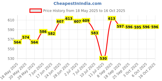 flipkart.com sahajavi Tiffin Carrier-5 Tire 5 Containers Lunch Box sahajavi Price History Graph from 18 May 2025 to 16 Oct 2025