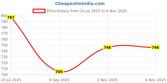 flipkart.com sahajavi Traditional Indian Stainless Steel, 5 Tier Tiffin Container/ Lunchbox 5 Containers Lunch Box sahajavi Price History Graph from 10 Jul 2025 to 6 Nov 2025
