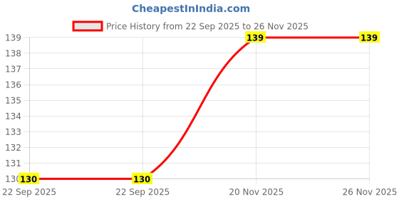 flipkart.com sah&shi Eyelashes Pack of 5 Pair With Eyelash Adhesive Glue sah&shi Price History Graph from 22 Sep 2025 to 26 Nov 2025