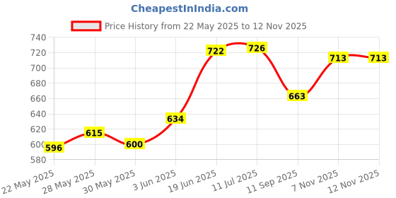 flipkart.com sahara seats Bajaj Avenger 150/160/180/220 Cushion Seat Cover for All Models (Black) Single Bike Seat Cover For Royal Enfield Avenger 160 sahara seats Price History Graph from 22 May 2025 to 12 Nov 2025