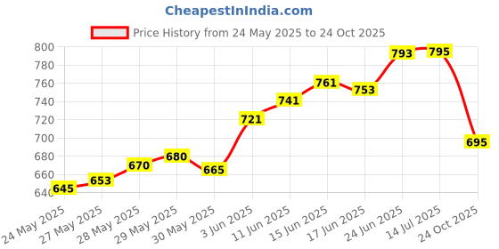 flipkart.com sahara seats CB Unicorn Tank Cover All Models/150/160 Strap Honda Unicorn, CB Bike Tank Cover sahara seats Price History Graph from 24 May 2025 to 24 Oct 2025