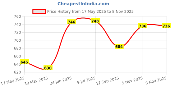 flipkart.com sahara seats Thunderbird 350X and 500X Cushion seat Cover (design) Single Bike Seat Cover For Royal Enfield Thunder Bird 500, Thunder Bird 350 sahara seats Price History Graph from 17 May 2025 to 6 Nov 2025