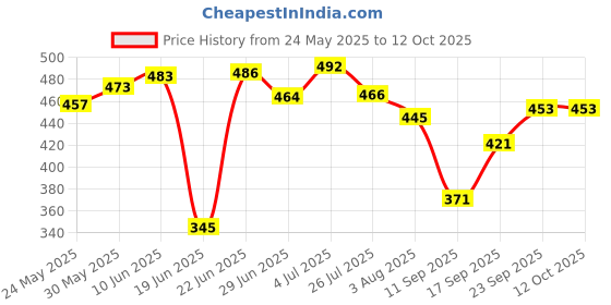 flipkart.com saharashyamji Cotton Kids Washable Baby Bedding Set Play Gym with BL2 Hanging Toys Age size (0-9month) Mosquito Net saharashyamji Price History Graph from 24 May 2025 to 12 Oct 2025