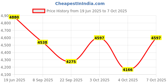 flipkart.com sahas Anchorage Lifeline Twisted Rope White sahas Price History Graph from 19 Jun 2025 to 7 Oct 2025
