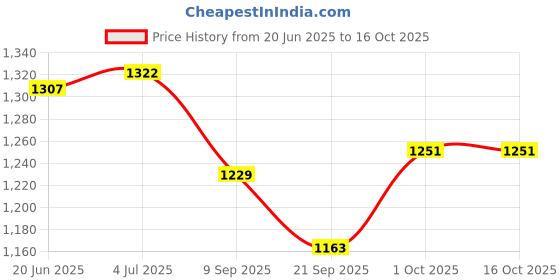 flipkart.com sahas Basis Climbing Sit Harness Climbing Harness sahas Price History Graph from 20 Jun 2025 to 16 Oct 2025
