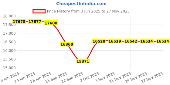 flipkart.com sahas Elastic Rope 12mm Orange sahas Price History Graph from 3 Jun 2025 to 26 Nov 2025
