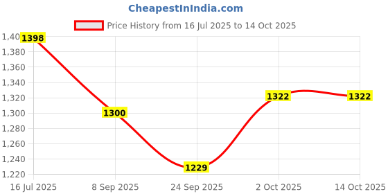 flipkart.com sahas Etrier 6- Foot Loop 1.6m Ab Crunch Harness sahas Price History Graph from 16 Jul 2025 to 13 Oct 2025