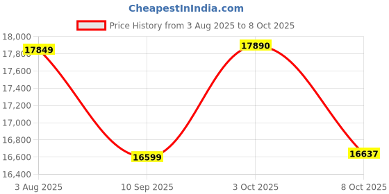 flipkart.com sahas Giant Swing/ZipSit Harness ZH-102 for zipline activities Seat Harness sahas Price History Graph from 3 Aug 2025 to 8 Oct 2025