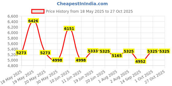 flipkart.com sahas Infrato Full Body Harness FBH9400 for Adventure Activities and Industrial Safety Safety Harness sahas Price History Graph from 18 May 2025 to 26 Oct 2025