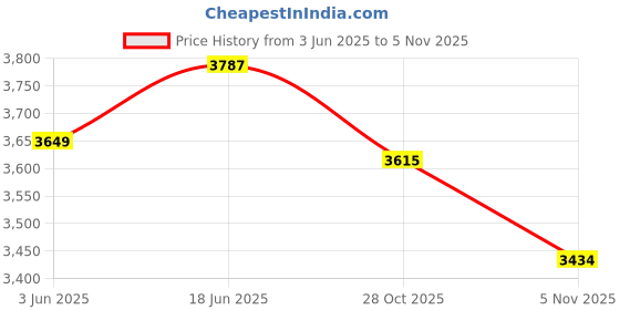 flipkart.com sahas Kernmantle Rope 10.5mm Nylon White sahas Price History Graph from 3 Jun 2025 to 3 Nov 2025