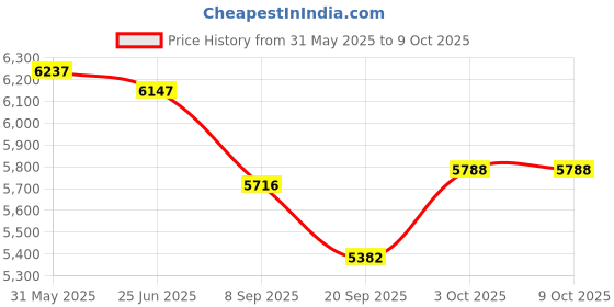flipkart.com sahas Kernmantle Static Braided Rope for industrial and adventure use White and Green sahas Price History Graph from 31 May 2025 to 9 Oct 2025