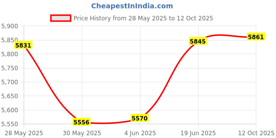 flipkart.com sahas Kernmantle Static Rope 10.5mm (100 mtr.) Orange with white tracer line sahas Price History Graph from 28 May 2025 to 12 Oct 2025