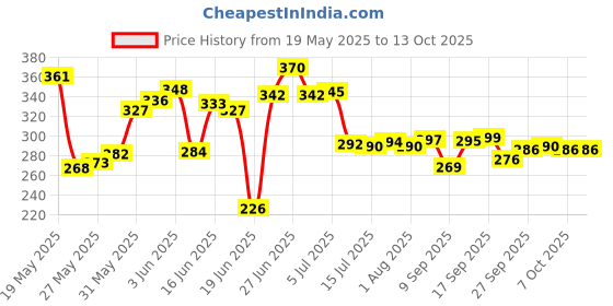 flipkart.com sahas Non Induction Base 28 cm Nonstick Dosa Tawa Tawa 28 cm diameter sahas Price History Graph from 19 May 2025 to 13 Oct 2025