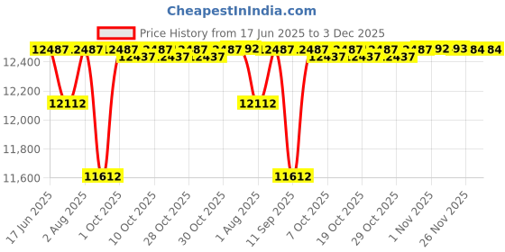 flipkart.com sahas Rocket Ejector Harness Safety Harness sahas Price History Graph from 17 Jun 2025 to 3 Dec 2025