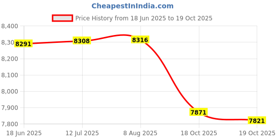 flipkart.com sahas Static Braided Nylon Rope 12mm Yellow sahas Price History Graph from 18 Jun 2025 to 19 Oct 2025