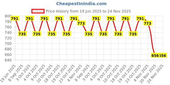 flipkart.com sahas Steel Plain Gate Carabiner Locking Carabiner sahas Price History Graph from 19 Jun 2025 to 23 Nov 2025