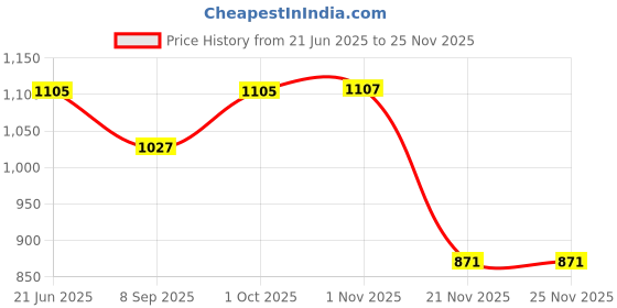 flipkart.com sahas STEEL SCREWLOCK CARABINER (PACK OF 3) Locking Carabiner sahas Price History Graph from 21 Jun 2025 to 24 Nov 2025