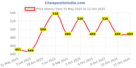 flipkart.com sahas Steel Twistlock D Shape Locking Carabiner sahas Price History Graph from 31 May 2025 to 12 Oct 2025