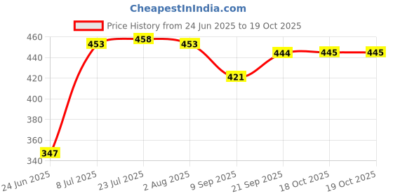 flipkart.com sahas Tawa 28 cm diameter sahas Price History Graph from 24 Jun 2025 to 19 Oct 2025