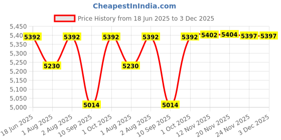 flipkart.com sahas TOWER CLIMBING/ SPIDERMAN HARNESS WITH FORKED LANYARD Safety Harness sahas Price History Graph from 18 Jun 2025 to 3 Dec 2025