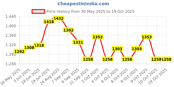 flipkart.com sahas Work Positioning Belt (Free Size) fully padded Safety Harness sahas Price History Graph from 30 May 2025 to 17 Oct 2025