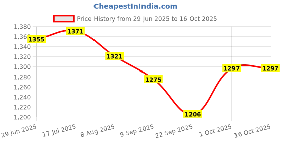flipkart.com sahas Work Positioning Belt Seat Harness sahas Price History Graph from 29 Jun 2025 to 15 Oct 2025