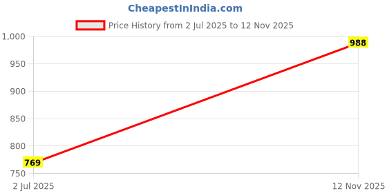 flipkart.com sahasika Top Pant Co-ords Set sahasika Price History Graph from 2 Jul 2025 to 12 Nov 2025