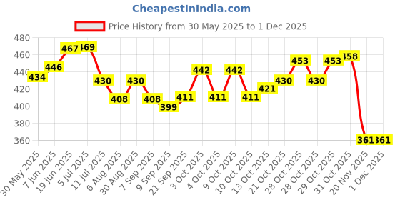 flipkart.com sahastraveda Janu basti yantra- Standard size mould acrylic Knee Support sahastraveda Price History Graph from 30 May 2025 to 30 Nov 2025
