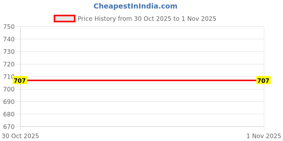 flipkart.com saheb (823) Fashionable Boots For Women saheb Price History Graph from 9 Jun 2025 to 30 Oct 2025