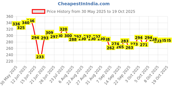 flipkart.com sahebzaade 500 Bidet Nozzle sahebzaade Price History Graph from 30 May 2025 to 18 Oct 2025