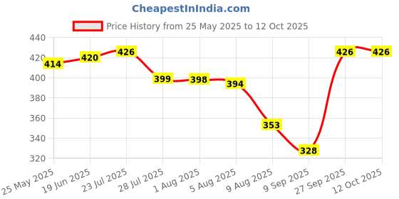 flipkart.com sahebzaade Retractable Travel Bidet with Bag/2 Nozzles for Toilet, Camping,Bidet (Pink) Bidet Nozzle sahebzaade Price History Graph from 25 May 2025 to 12 Oct 2025