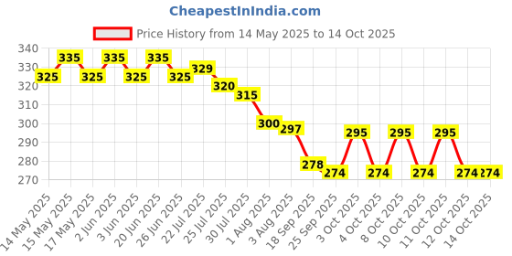 flipkart.com sahebzaade Retractable Travel Bidet with Bag/2 Nozzles for Toilet, Camping,Personal hiegene Bidet Nozzle sahebzaade Price History Graph from 14 May 2025 to 13 Oct 2025