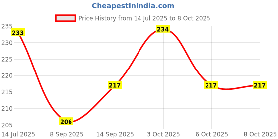 flipkart.com sahej enterprises crystal waterdrop table lamp Table Lamp sahej enterprises Price History Graph from 14 Jul 2025 to 3 Oct 2025