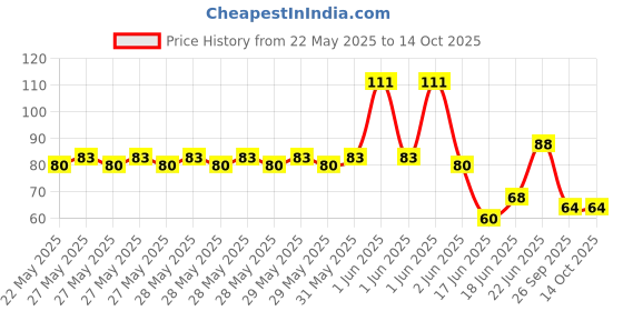 flipkart.com sahej enterprises Panda Eraser Non-Toxic Eraser sahej enterprises Price History Graph from 22 May 2025 to 14 Oct 2025