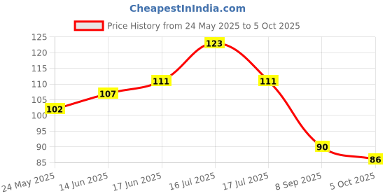 flipkart.com sahej enterprises Retractable Eraser Pen Shaped, Press Mechanical Rubbers with 2 Pcs Refill Non-Toxic Eraser sahej enterprises Price History Graph from 24 May 2025 to 5 Oct 2025