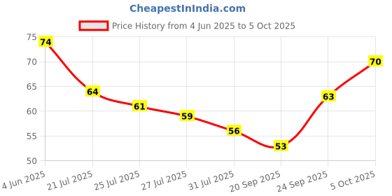 flipkart.com sahej enterprises Space Travel Eraser Non-Toxic Eraser sahej enterprises Price History Graph from 4 Jun 2025 to 5 Oct 2025