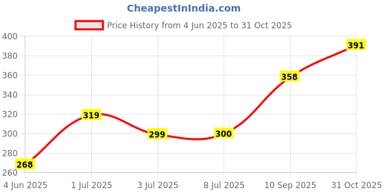 flipkart.com sahi Victoria or-1 750 W Dry Iron sahi Price History Graph from 4 Jun 2025 to 31 Oct 2025