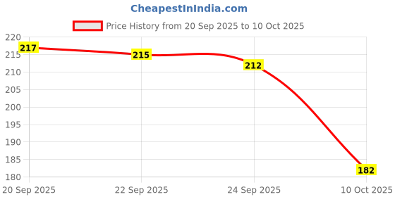 flipkart.com sahib collection Copper Temple Bell Key chain TibetanBell KeyChain with Evil Eye Green Hook Pack1 Key Chain sahib collection Price History Graph from 20 Sep 2025 to 10 Oct 2025