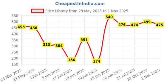 flipkart.com sahib trader Black PVC Dumbbell Set, 1 Pair Dumbbells, Hex Dumbbells, Home Gym 3KGSX2PCS Fixed Weight Dumbbell sahib trader Price History Graph from 23 May 2025 to 31 Oct 2025