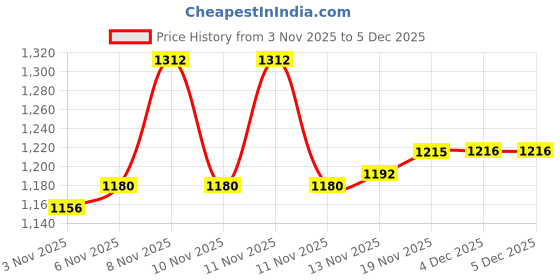 flipkart.com sahib traders 10 kg 3 In1 Convertible Dumbbells & Barbell Home Gym Set Kit For Home Workout Home Gym Combo sahib traders Price History Graph from 3 Nov 2025 to 5 Dec 2025