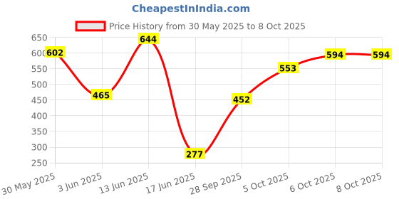 flipkart.com sahib traders Rajput,10 Kg Pvc (2.5kg X 4) Adjustable Dumbbell (10 kg) Adjustable Dumbbell sahib traders Price History Graph from 30 May 2025 to 7 Oct 2025