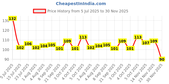 flipkart.com sahiba full e Steel Sugar Spoon Set sahiba Price History Graph from 5 Jul 2025 to 30 Nov 2025