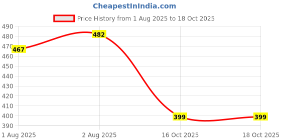 flipkart.com sahiba gems 999 Silver Note of Rs 500 Silver Jewellery sahiba gems Price History Graph from 1 Aug 2025 to 18 Oct 2025