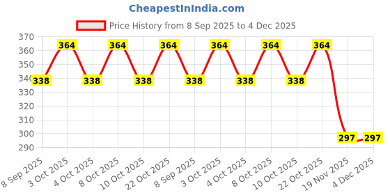 flipkart.com sahiba gems Decorative Showpiece-8 cm sahiba gems Price History Graph from 8 Sep 2025 to 3 Dec 2025